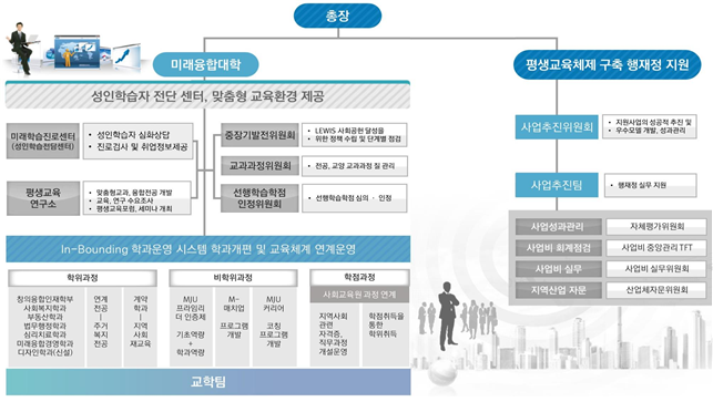 미래융합대학 조직도